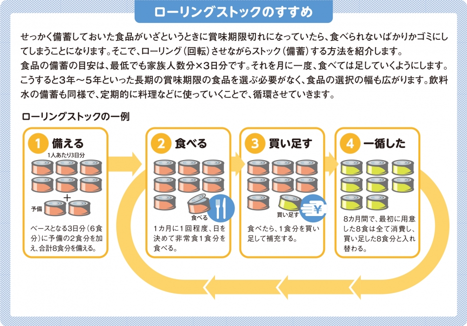 ローリングストック法