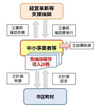 先端設備導入計画の認定フロー