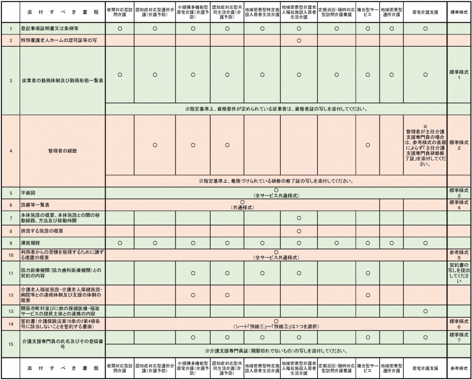 表2