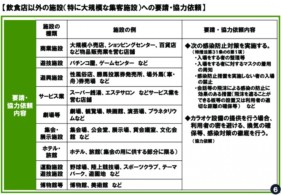 飲食店依頼の施設(特に大規模な集客施設)への要請・協力依頼
