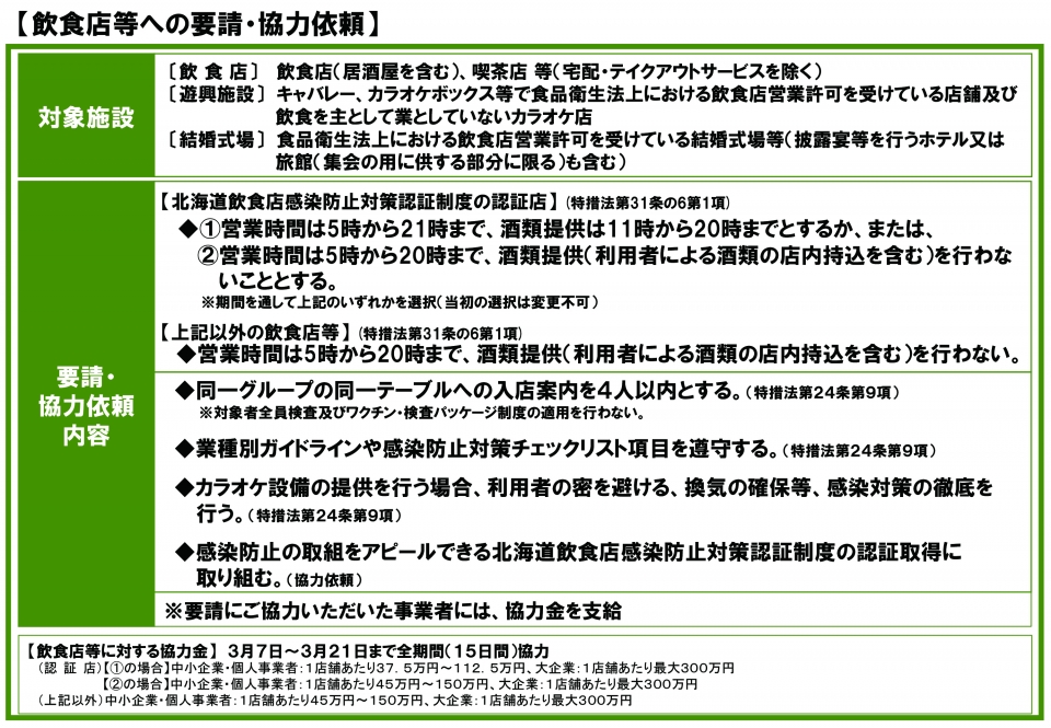 飲食店等への要請・協力依頼