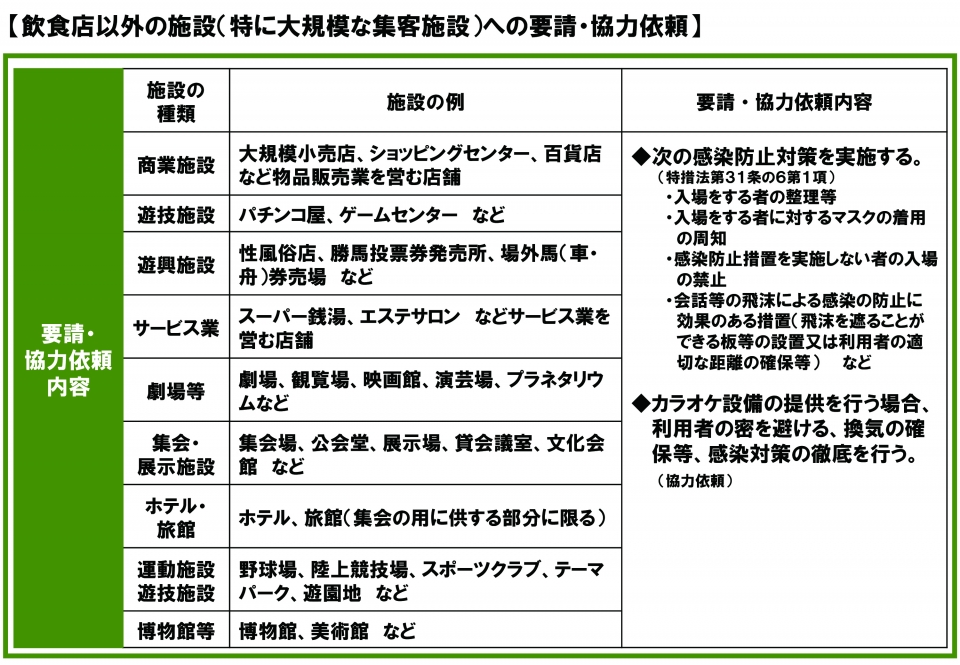 飲食店依頼の施設(特に大規模な集客施設)への要請・協力依頼