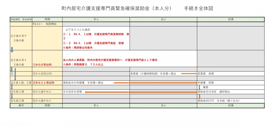 町内居宅介護支援専門員緊急確保奨励金（本人分）手続き全体図
