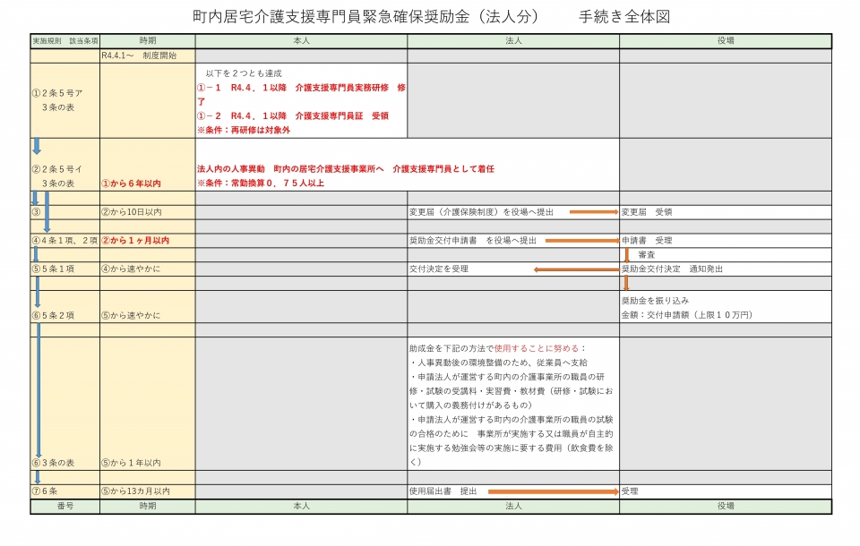 町内居宅介護支援専門員緊急確保奨励金（法人分）手続き全体図