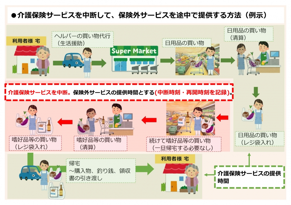 介護保険サービスを中断して保険外サービスを途中で提供する方法