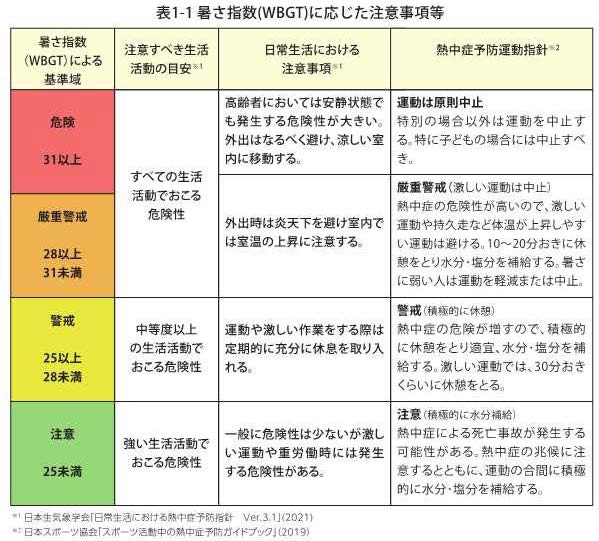 暑さ指数に応じた注意事項等