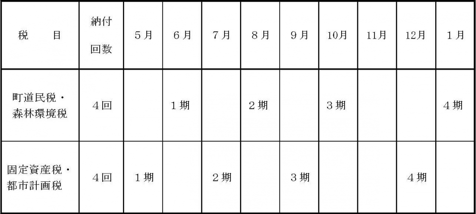 変更後（令和7年度から）の納付回数、納付月