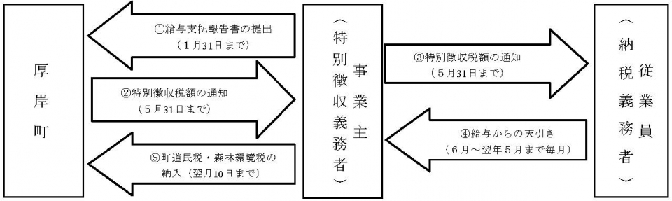 特別徴収の流れ