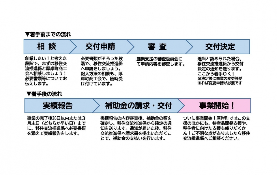 創業支援補助金申請のながれ