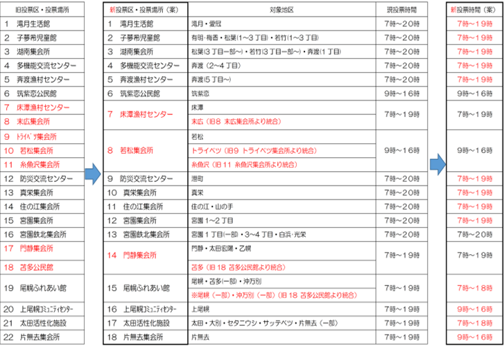 見直し案